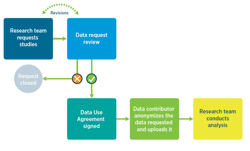 Request Data from Vivli - Vivli