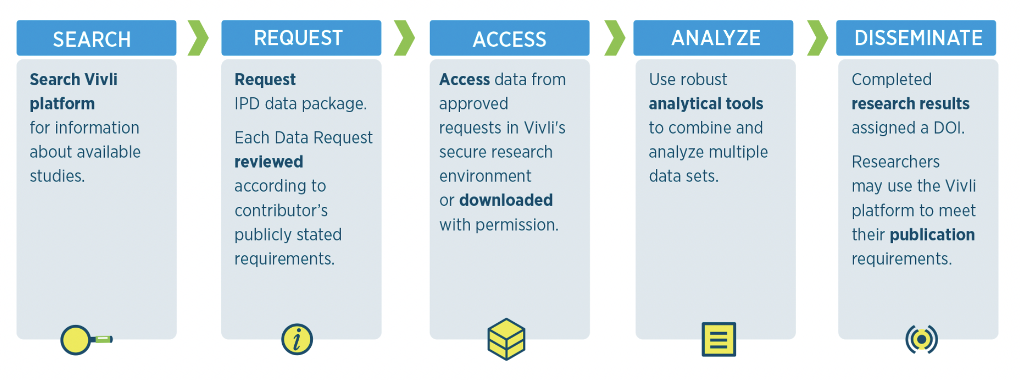 Vivli Data Request Process